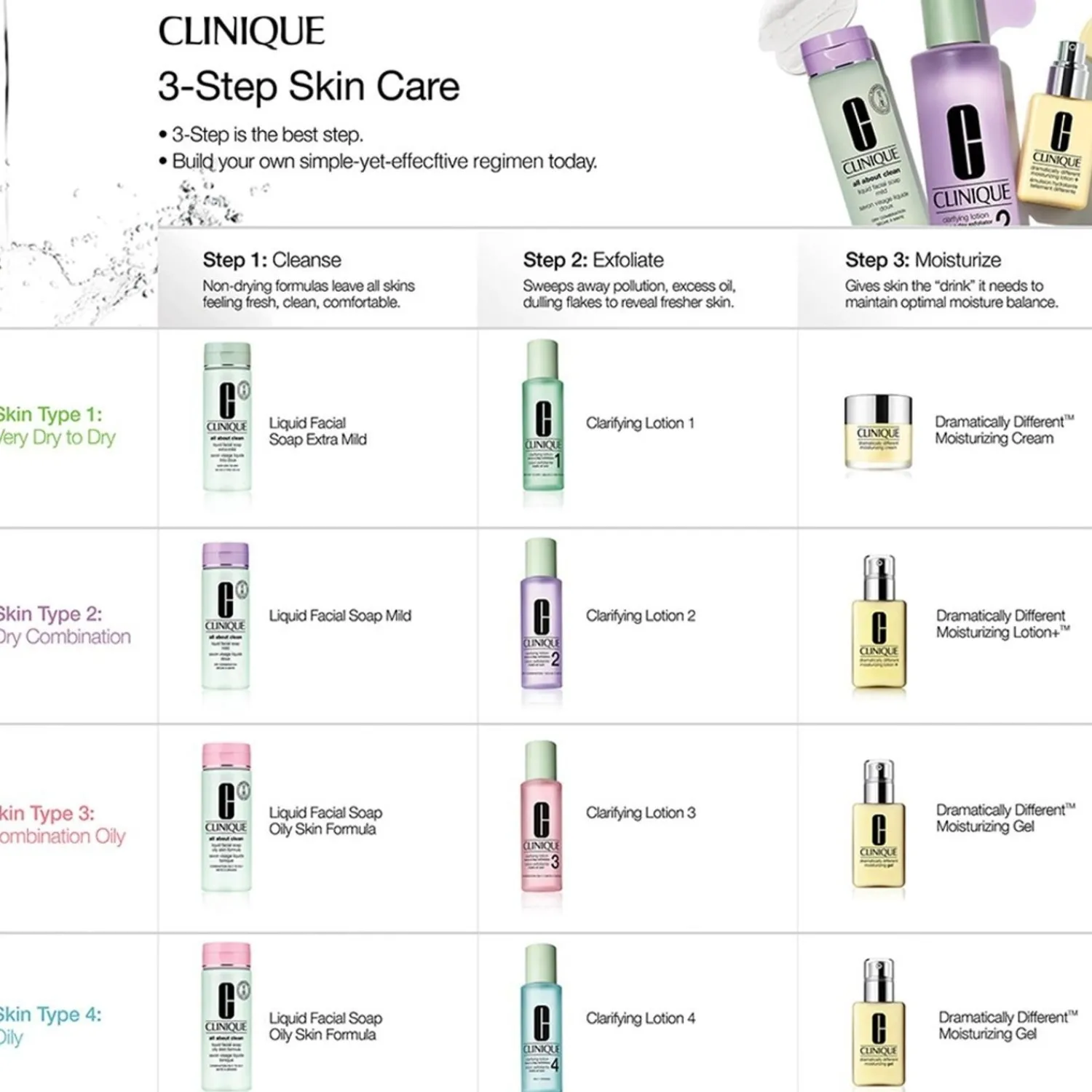 Clinique 3-Phase Systemcare Liquid Facial Soap Mild Stap 1 - Type 2 Droge/Normale Huid